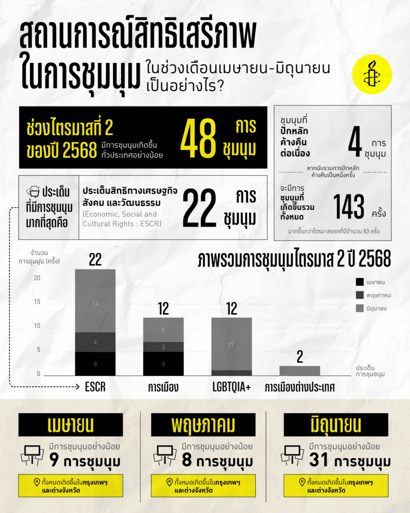 Freedom of Assembly Q2 Report